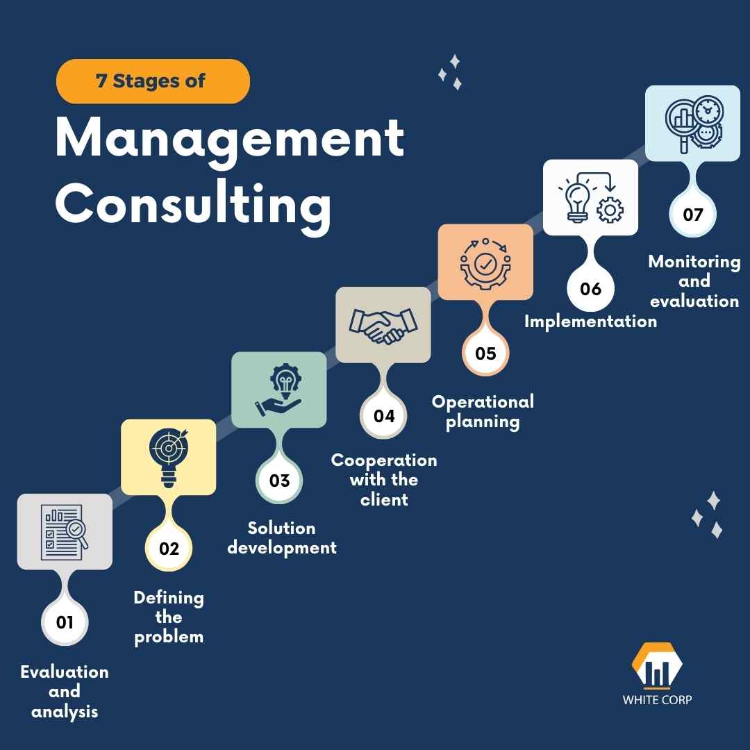 Stages of effective management consulting that lead companies to success